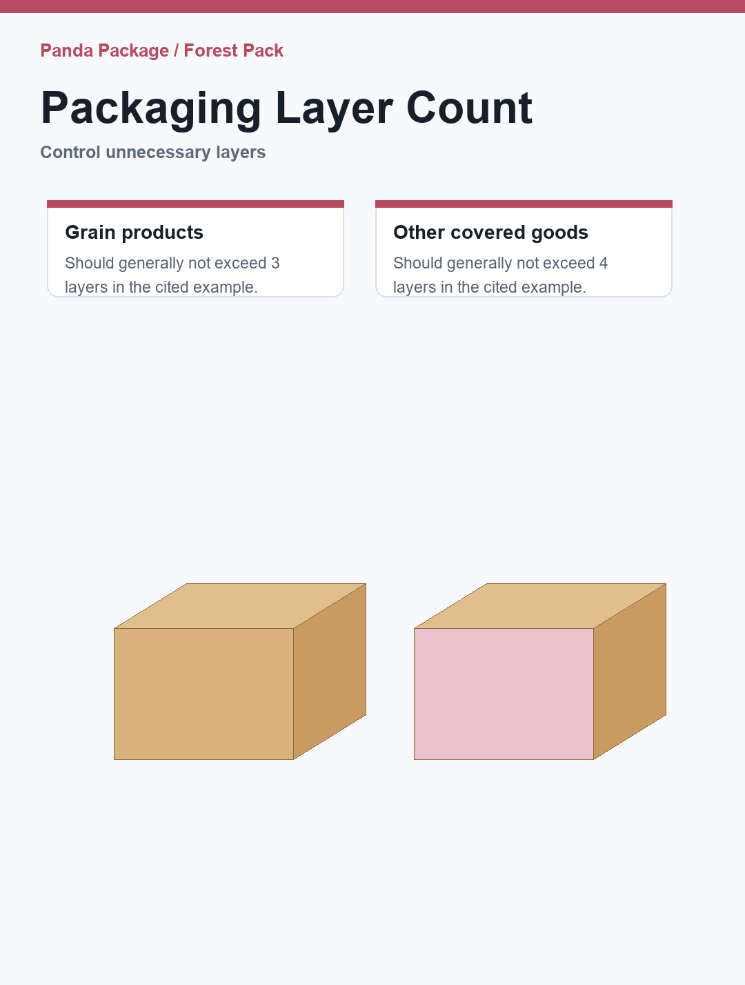 Packaging layer count