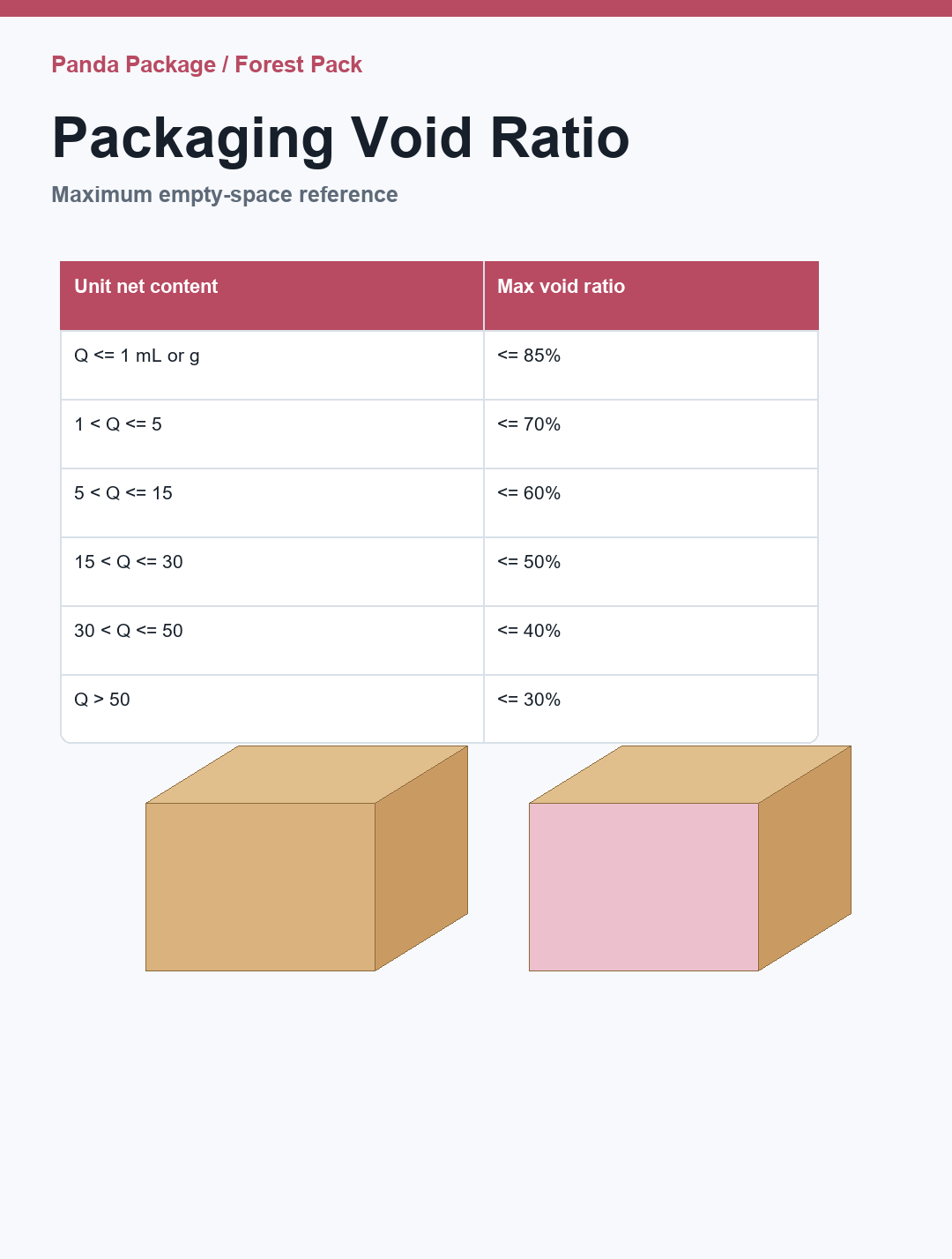 Packaging void ratio table